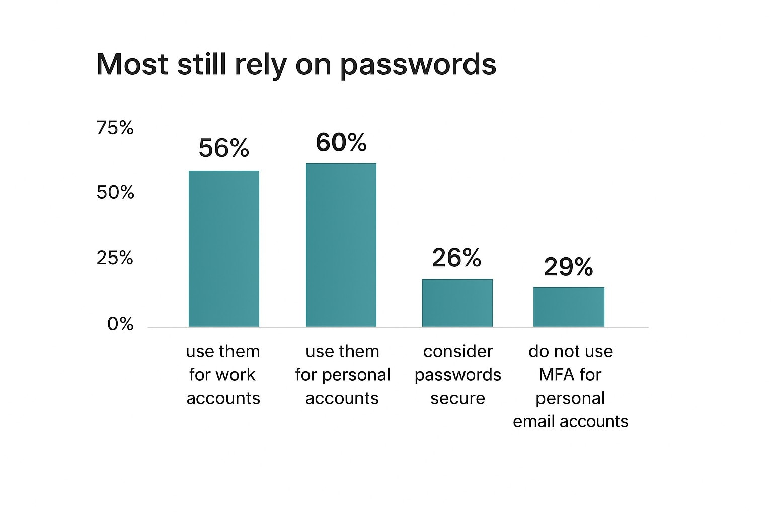 Research Suggests Gen Z Ironically Tops The List For Falling For Phishing Attacks 