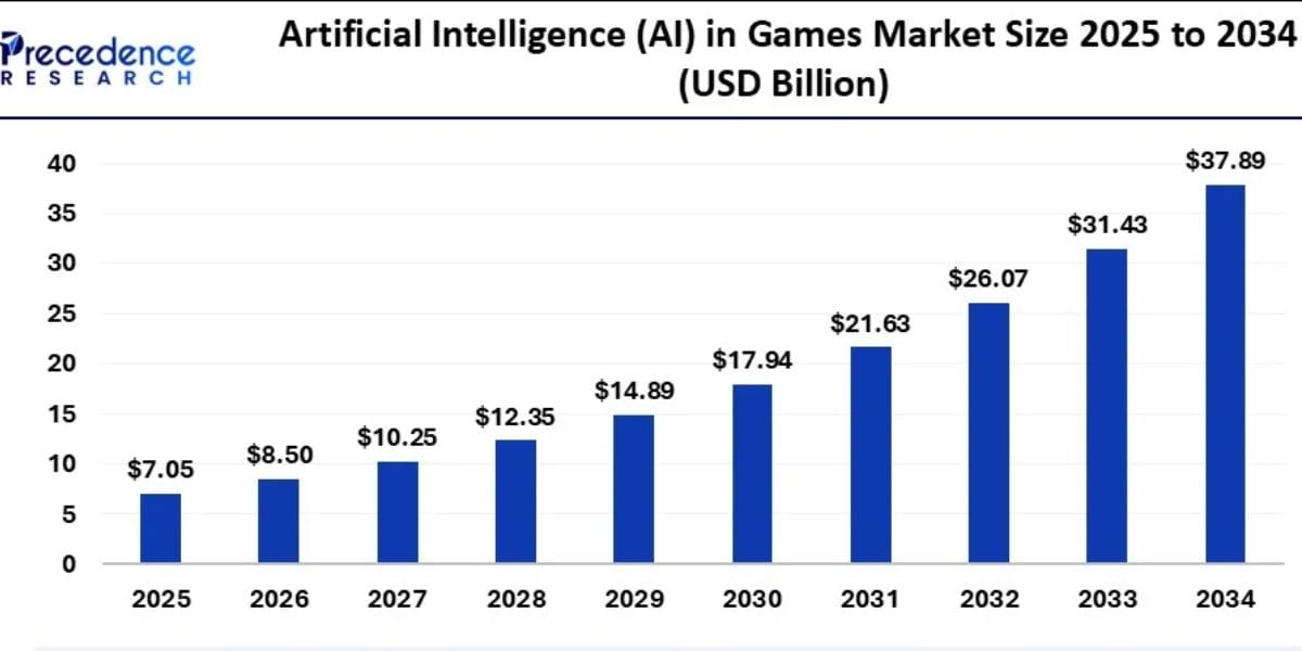 1 In 5 Games Now Built By Ai Inside The Industry Upheaval Changing The Rules 