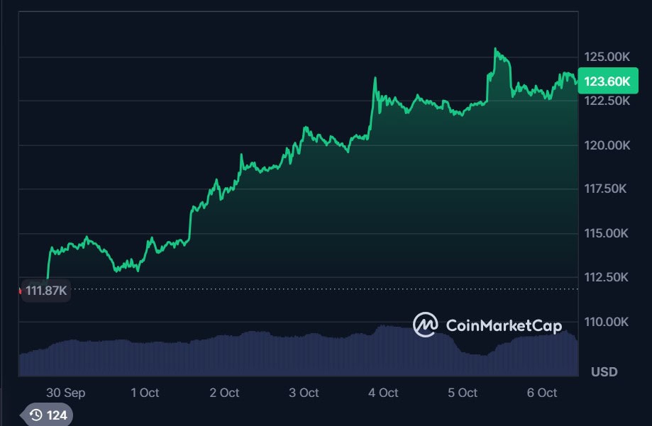 Analysts Say Next Leg Has Begun As Bitcoin Eyes 150k Etf Inflows 