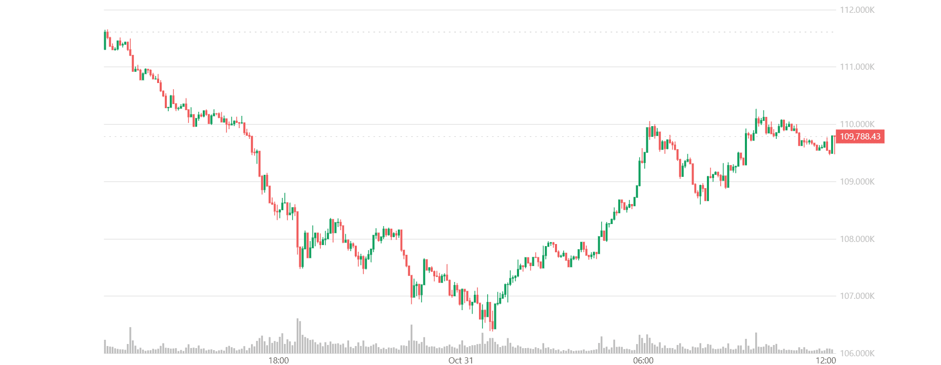 Bitcoin Slips To Us 109000 As Fed Caution Dampens Crypto Rally 