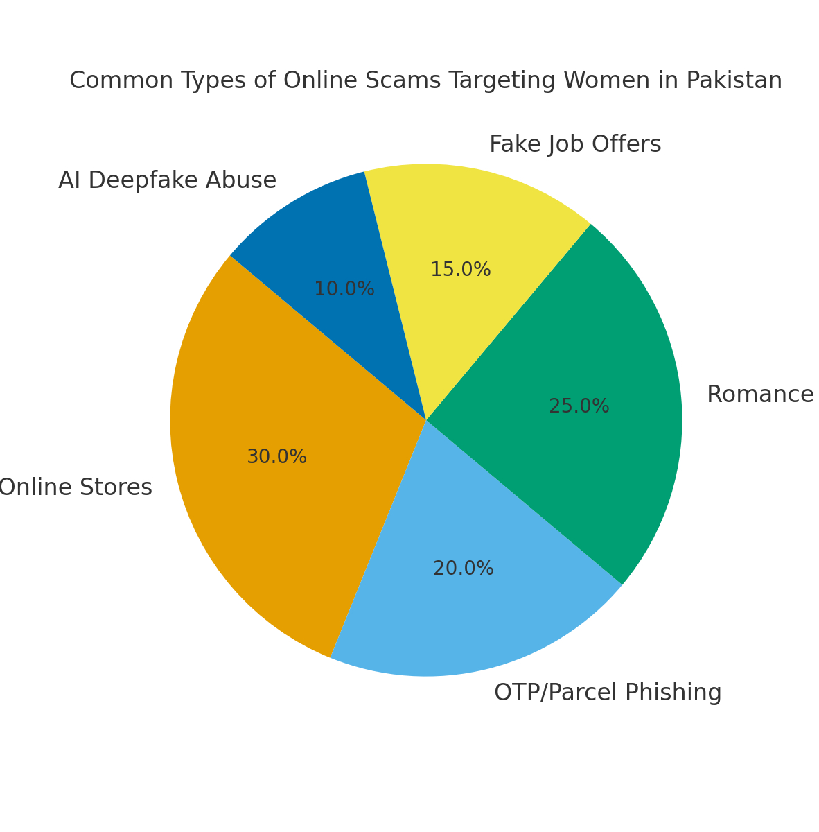 Click Scam Shame The Harsh Reality Of Womens Digital Lives In Pakistan 