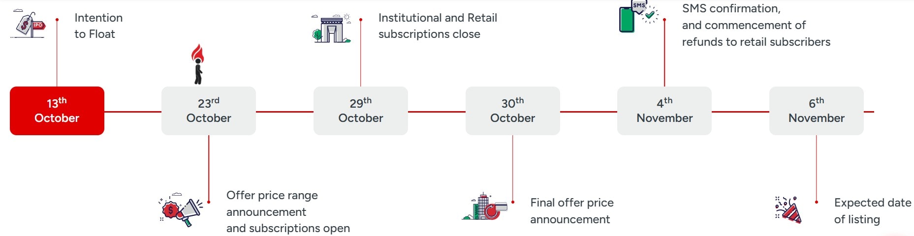 Dubizzle Groups Dubai Ipo A Closer Look At The 2 B Valuation Offer Structure Exit Details 