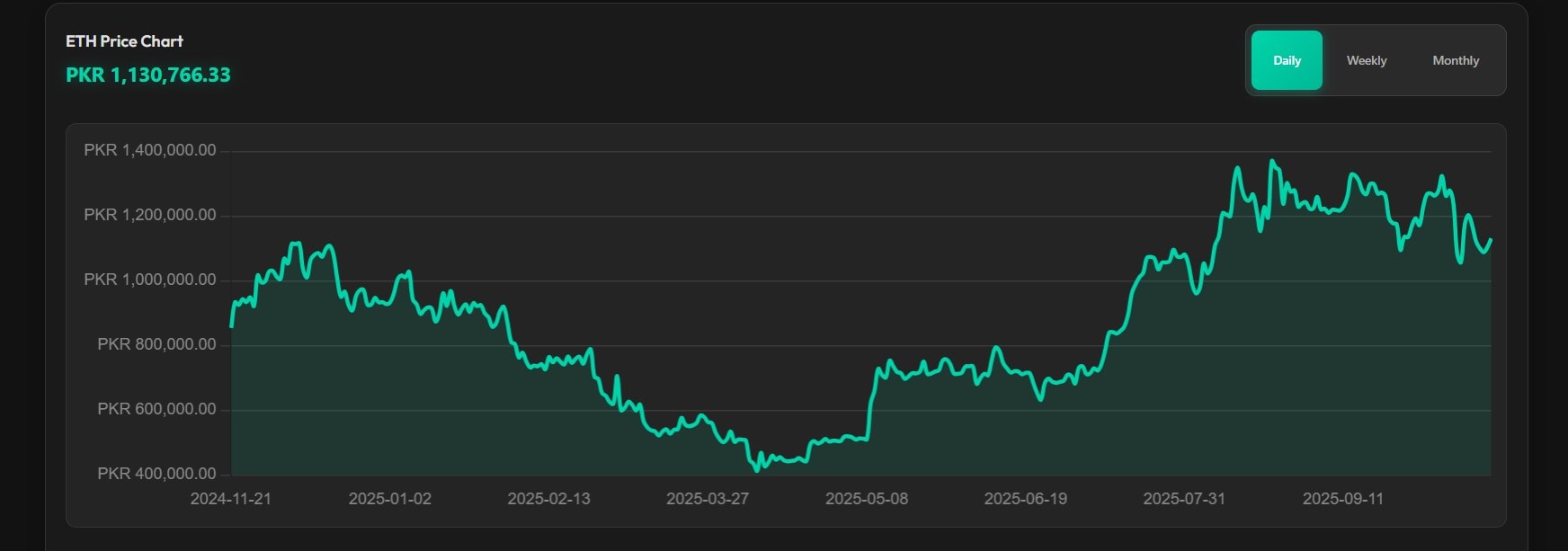 Ethereum Rebounds Above 4000 As Whale Moves 82 Million 