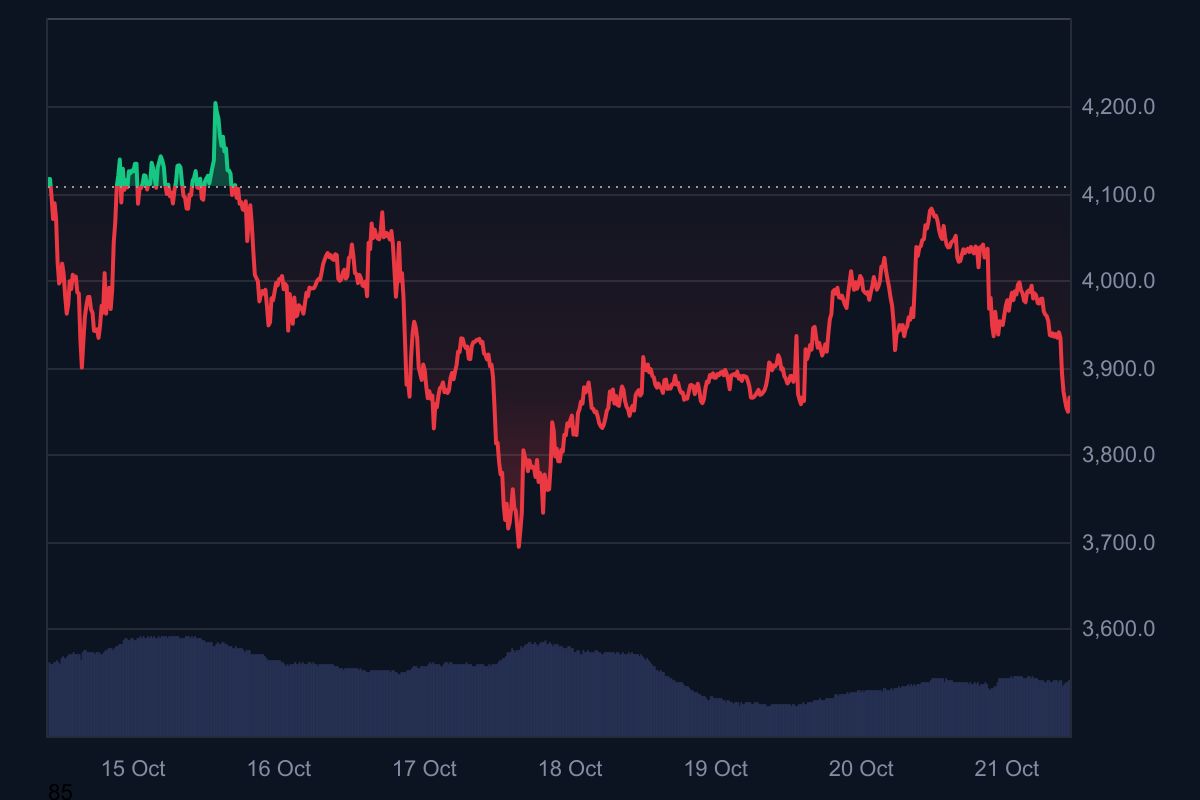 Ethereum Rebounds Above 4000 As Whale Moves 82 Million 