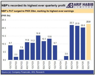 Nbp Records Pkr 23 Billion Profit In Q3 Calender Year 2025 