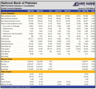 Nbp Records Pkr 23 Billion Profit In Q3 Calender Year 2025 