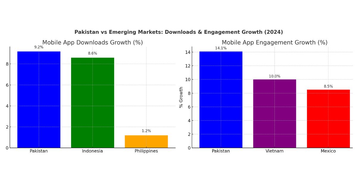 Pakistanis Downloaded 3 56b Apps In 2024 Yet Local Development Stalls 