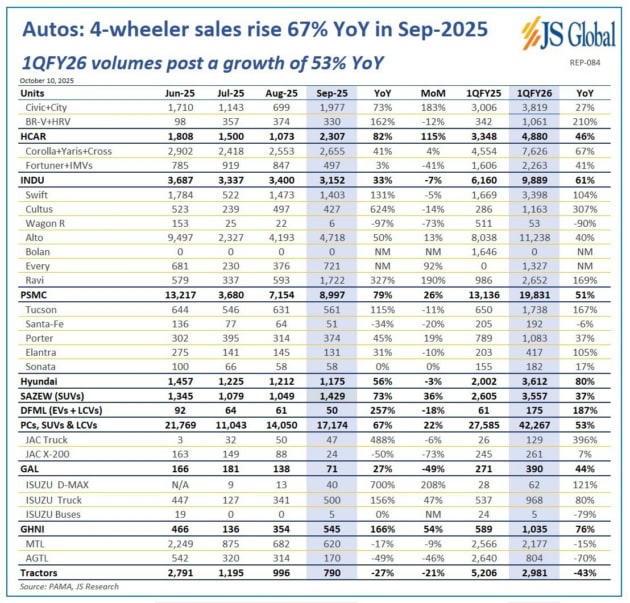 Pakistans Car Sales Jump 53 As Suzuki Leads Recovery 