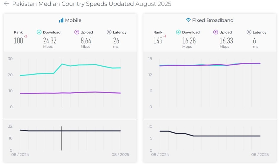 Pakistan's internet ranked 98th 