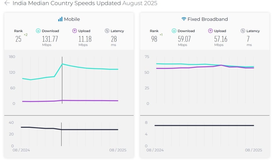India internet speed