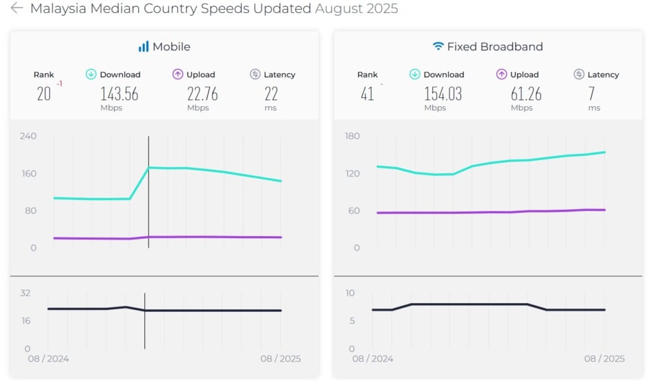 Malaysia insternet speed