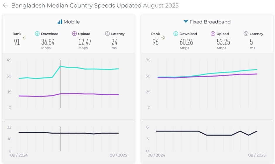Bangladesh internet speed