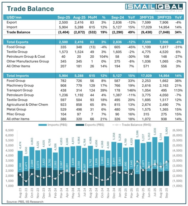 Pakistans Trade Deficit Jumps 34 In Latest Quarter 
