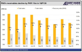 Pso Profit Soars 136 To Rs 9 39 Billion In Q1 Fiscal Year 2026 