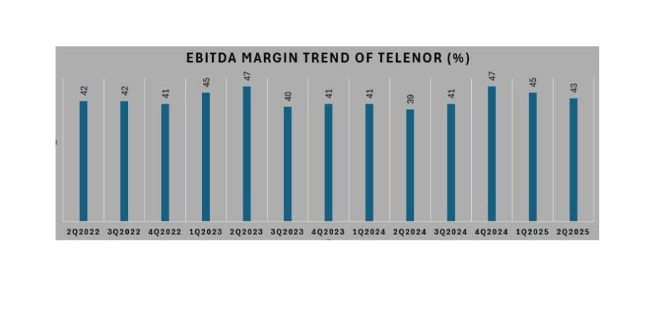 Trend of telenor