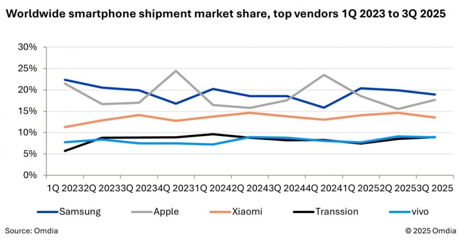 smartphone shipment market