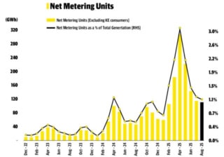 Solar Powered Homes Saw Higher K Electric Bills In August 