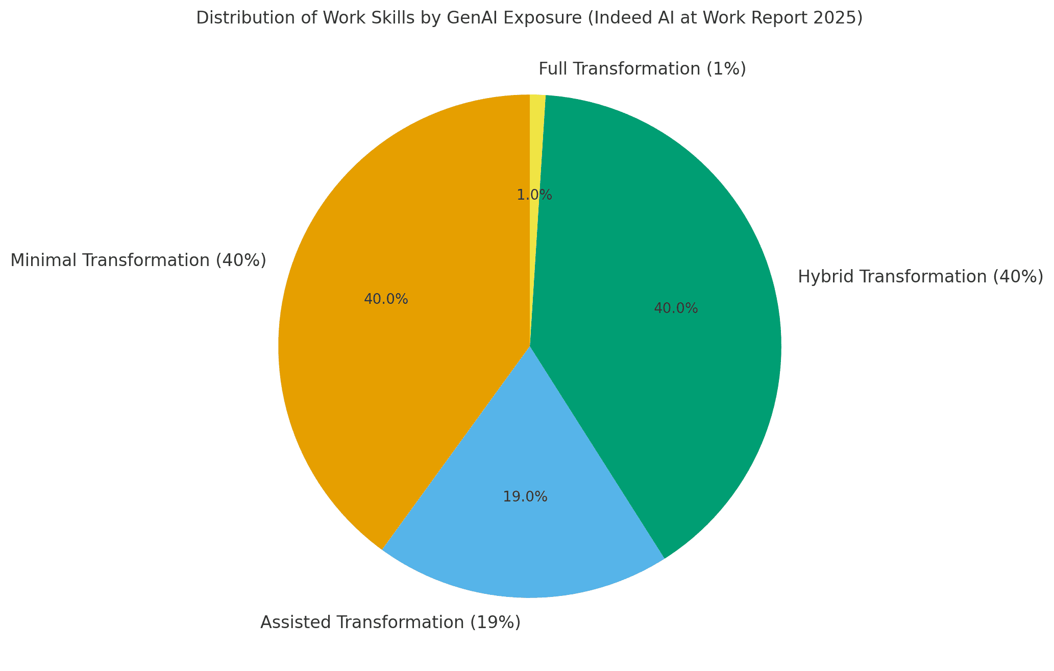 The Ai Disruption Continues How Generative Intelligence Is Redrawing The Landscape Of Work 