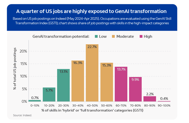 The Ai Disruption Continues How Generative Intelligence Is Redrawing The Landscape Of Work 