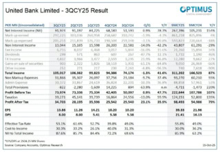 Ubl Reports 79 Profit Surge In 9m 2025 Strong Interest Income 