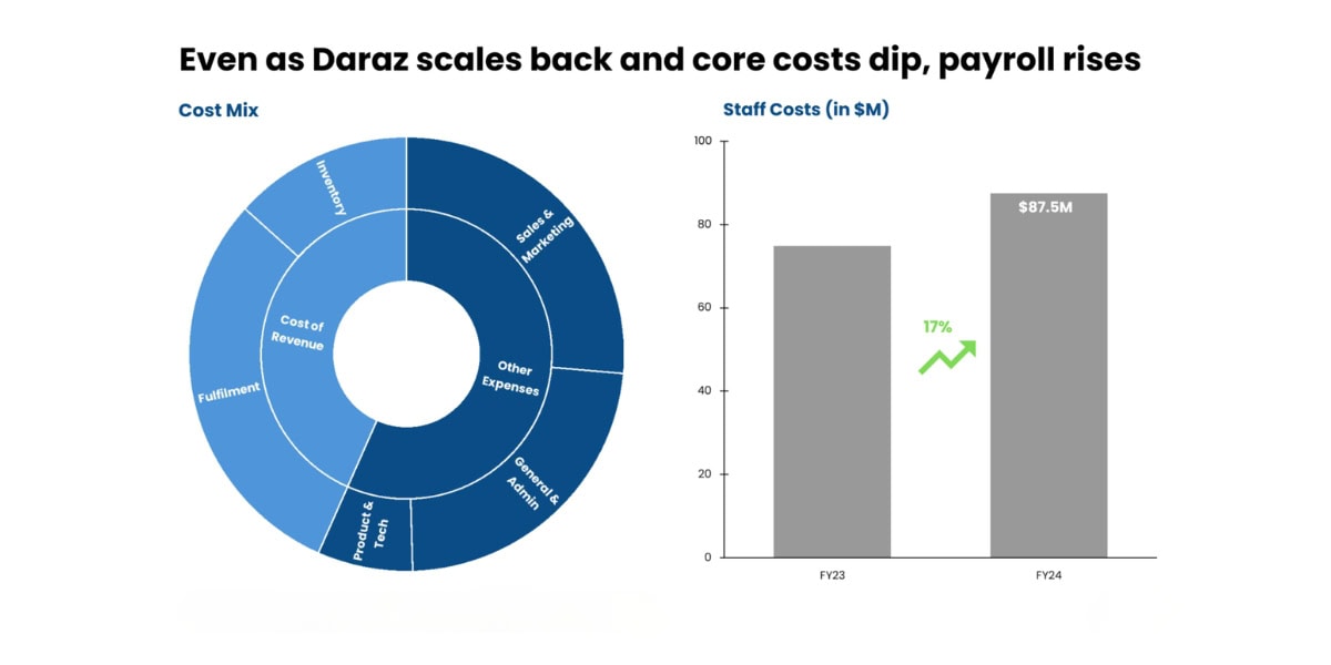 Alibaba Owned Darazs Loss Making Streak Intensifies Despite Cost Control Efforts 