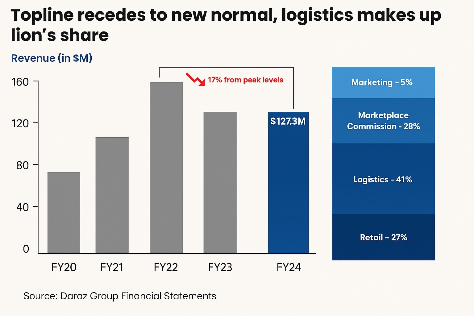 Alibaba Owned Darazs Loss Making Streak Intensifies Despite Cost Control Efforts 