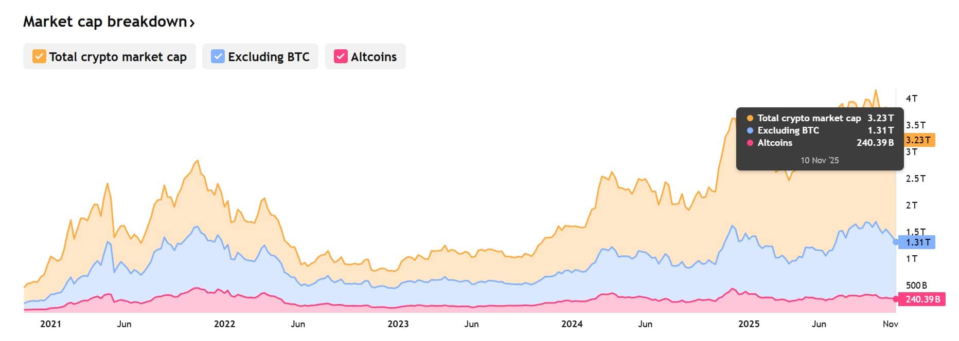 Altcoin Derivatives Market Plunges A Shift In Speculation And Risk Appetite 