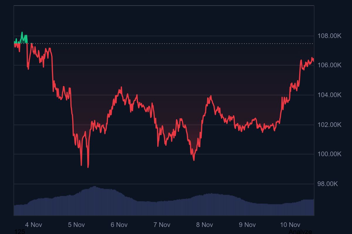 Bitcoin Back Above Us 106 000 As Us Government Shutdown Nears Resolution 