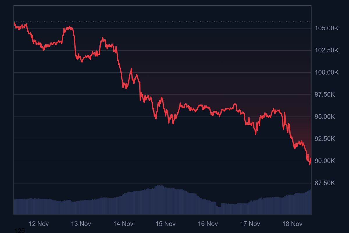 Bitcoin Below 90k Market Turns Risk Off And Institutional Selling Intensifies 