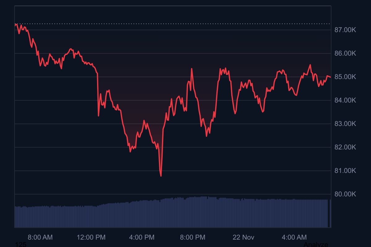 Bitcoin Drops Sharply As Global Risk Off Sentiment Surges 