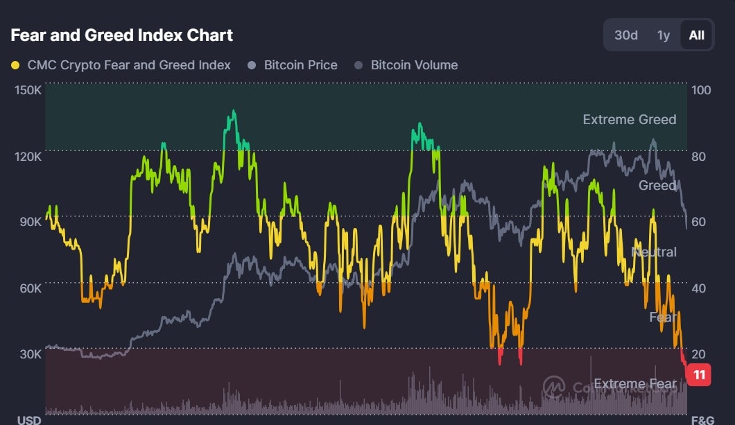 Bitcoin Drops Sharply As Global Risk Off Sentiment Surges 