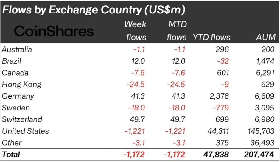 Digital asset product netflows