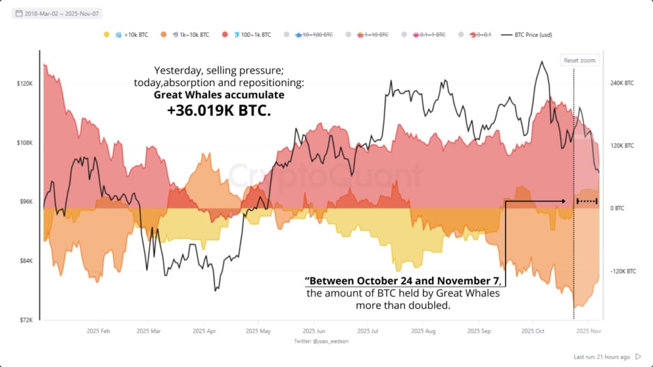 bitcoin accumulation data