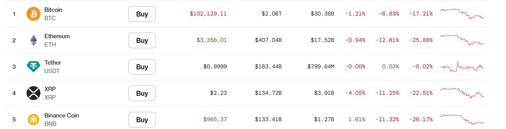 Bitcoin Ethereum Ripple Under Pressure As Recovery Stalls 