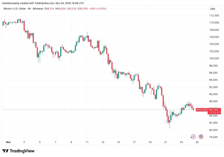 BTC USD four hour chart