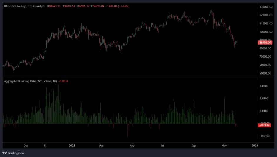 Aggregated Bitcoin funding rate