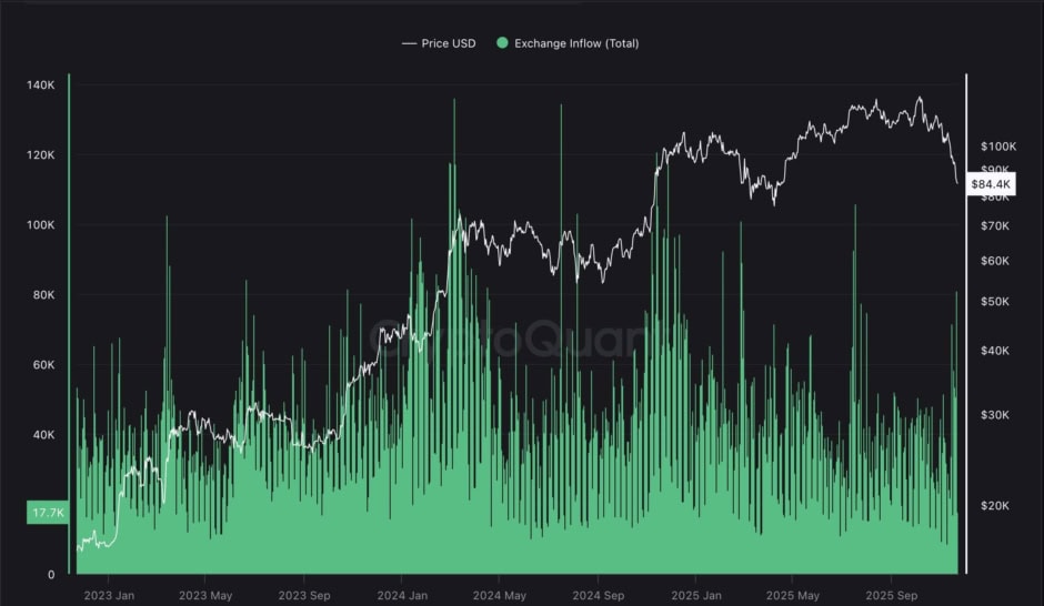 Bitcoin exchange inflow, which tracks the number of BTC sent to exchanges for selling