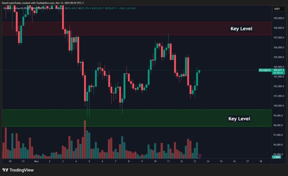 Key price levels for Bitcoin