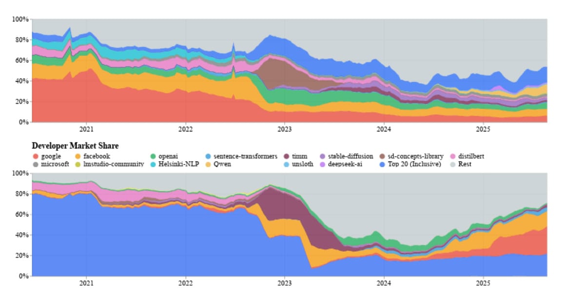 China Surges Ahead Of The United States In Global Race For Open Ai Models 