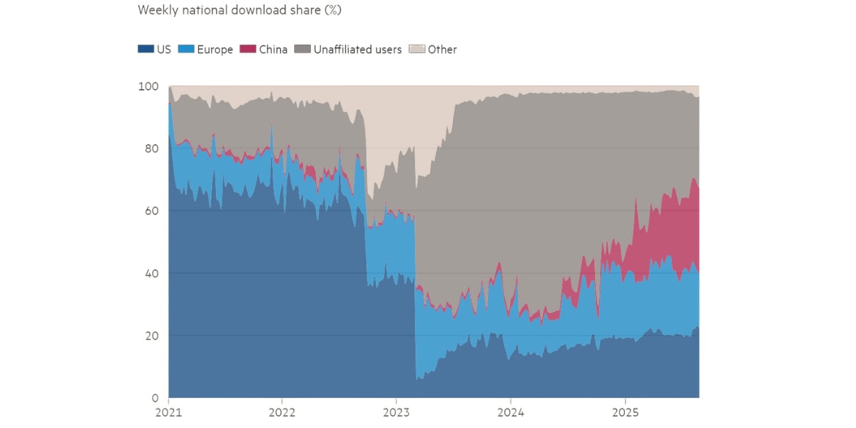 China Surges Ahead Of The United States In Global Race For Open Ai Models 
