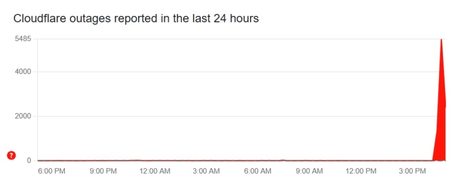 Cloudflare outages reported by downdetector