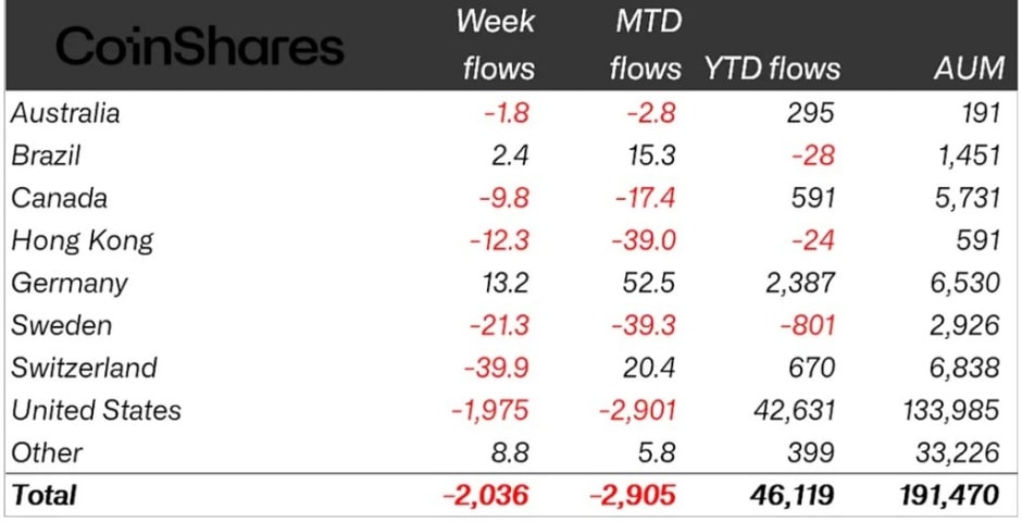Crypto ETP flows by country