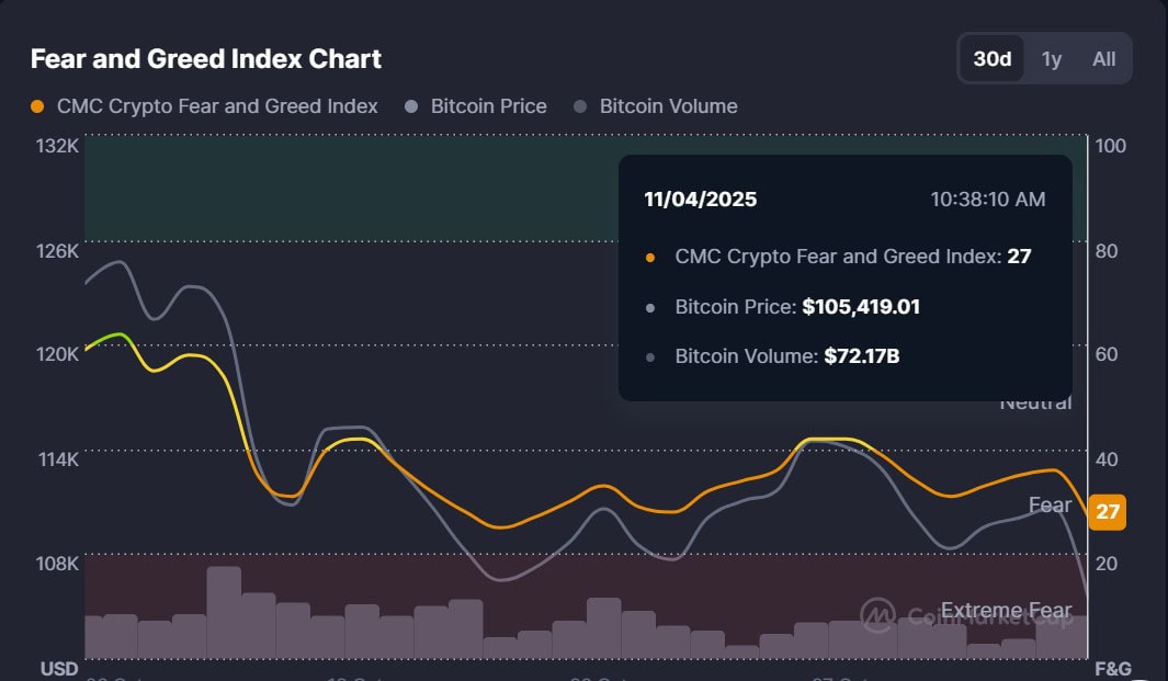 Crypto Market Mood Plummets To Extreme Fear As Bitcoin Slides Below 106k 