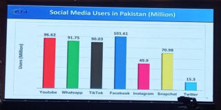 Facebook Rules Pakistans Digital Space As Youth Drive Explosive Social Media Surge 