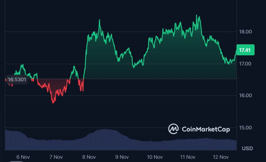 Hyperliquid And Avalanche Lead The Altcoin Revival As Market Momentum Builds 
