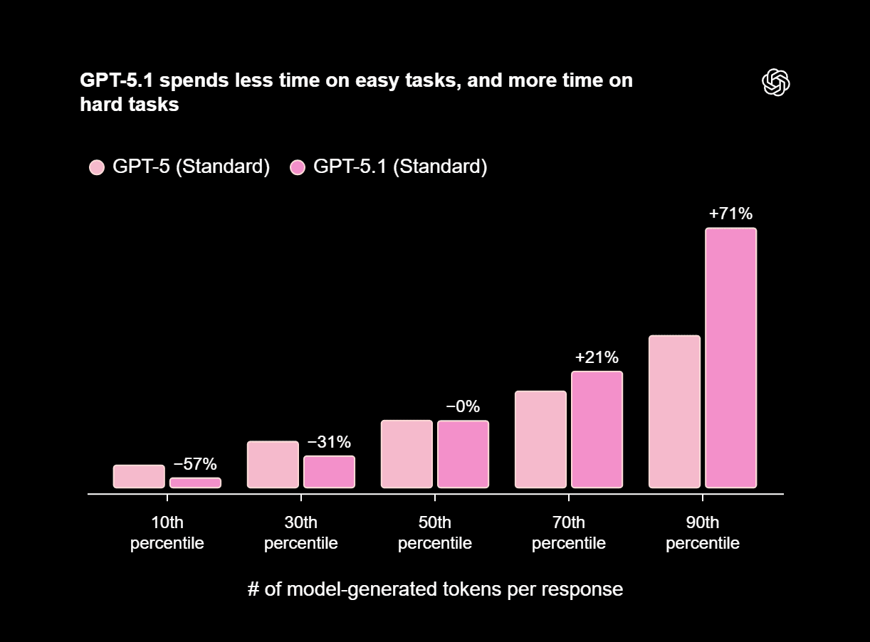 Openais Gpt 5 1 Is Here Whats New With The Benchmark Efficiency Champion 