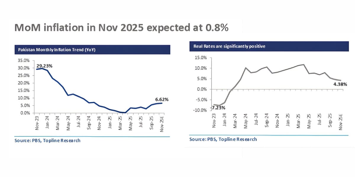 Pakistan Braces For Higher Inflation In November As Border Shutdown Sends Food Prices Soaring 