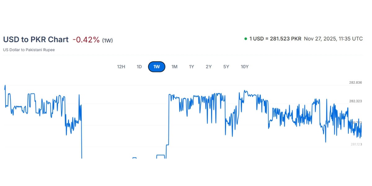 Pakistani Rupee Gains Slightly Against Us Dollar In Intra Day Trading 