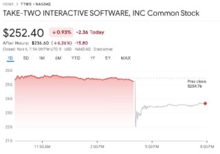 Take Two Stock Plummets Nearly 10 After Gta Vi Delay 