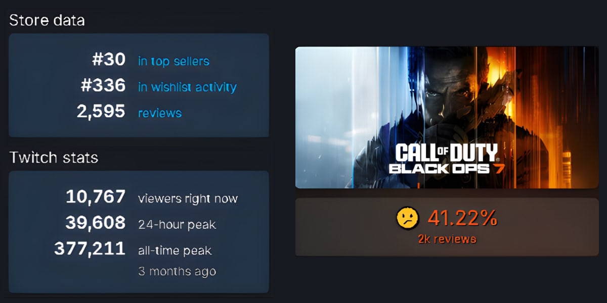 Black Ops 7 Underperforms Analysts Say Xbox Dropped The Ball 